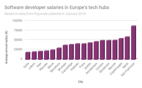 Chart Average Software Developer Salaries In Europe S Tech Hubs