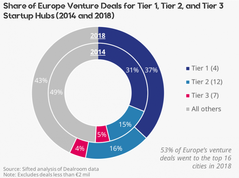 The Biggest Startup Hubs In Europe Are Growing The Fastest | Sifted