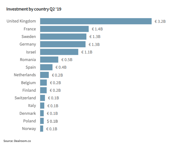Q2 2019 VC investment by country
