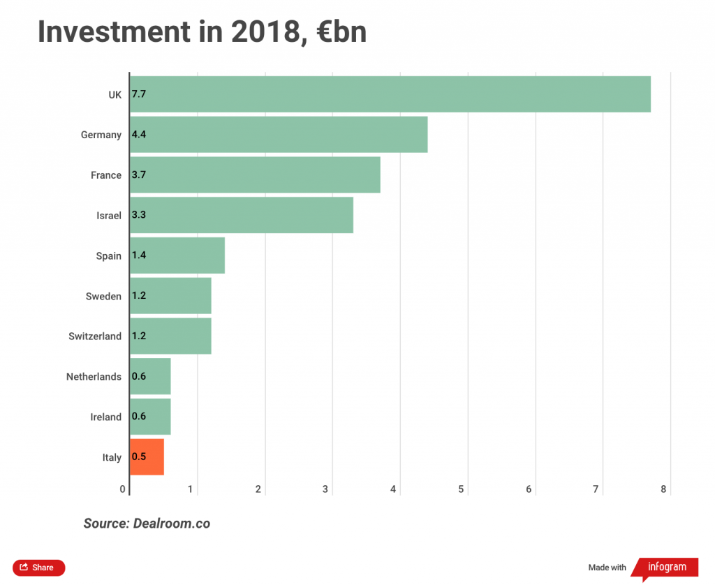 VC investment in Europe 2018
