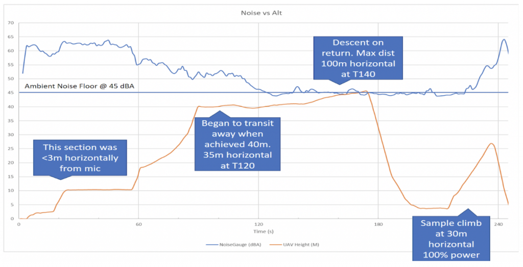 Chart showing drone noise levels