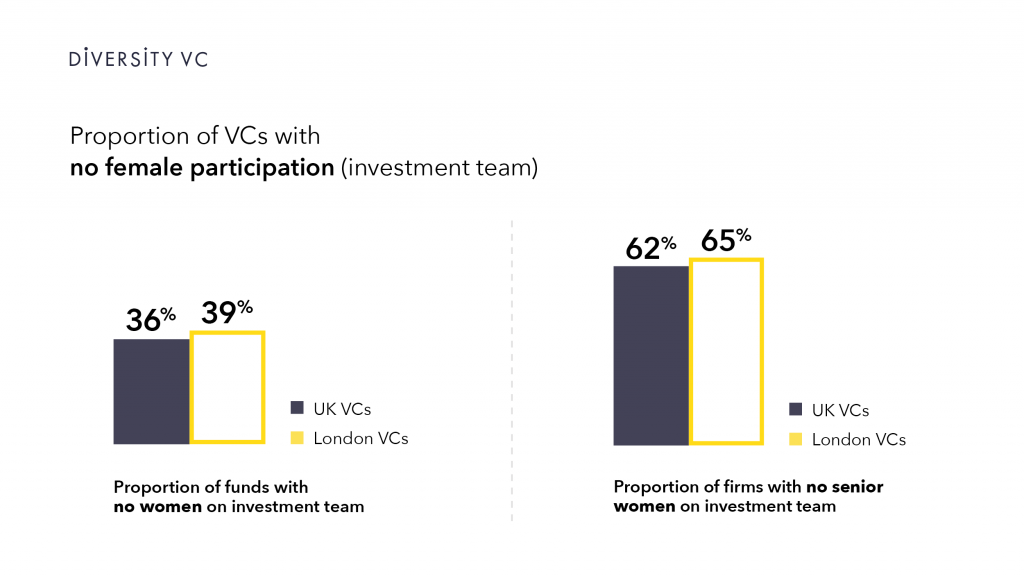 Graphic: 39% of London VCs don't have any women on their investment team
