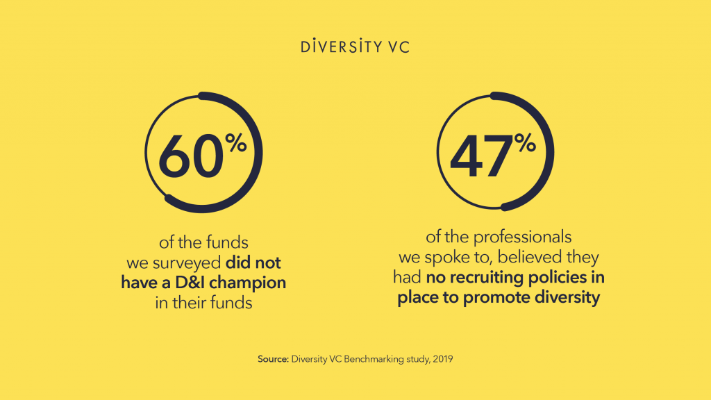 Graphic: 60% of London VC funds do not have a D&I champion 
