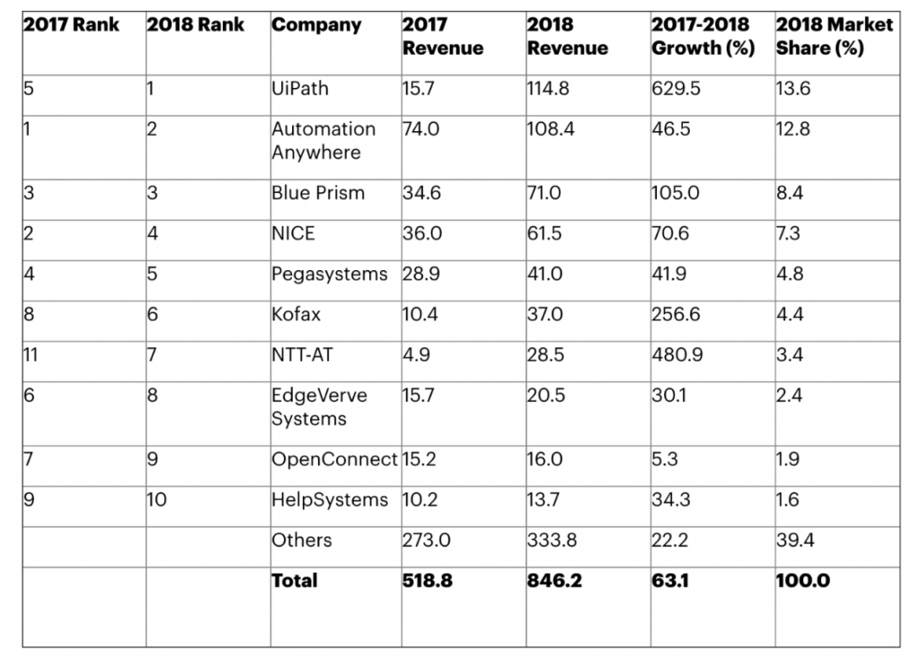 RPA company comparison chart from Gartner