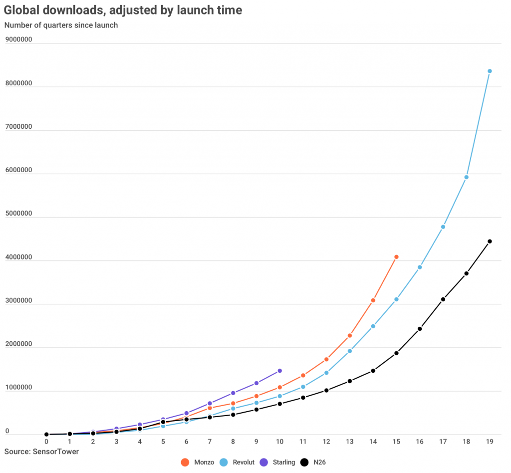 Digital Banks Monzo Revolut Starling And N26 Compared Sifted