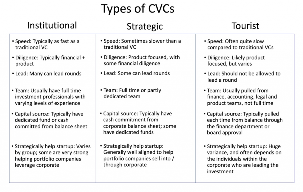 Chart of 3 types of CVC