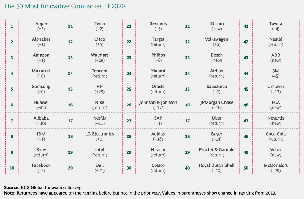 BCG's list of the world's 50 most innovative companies 