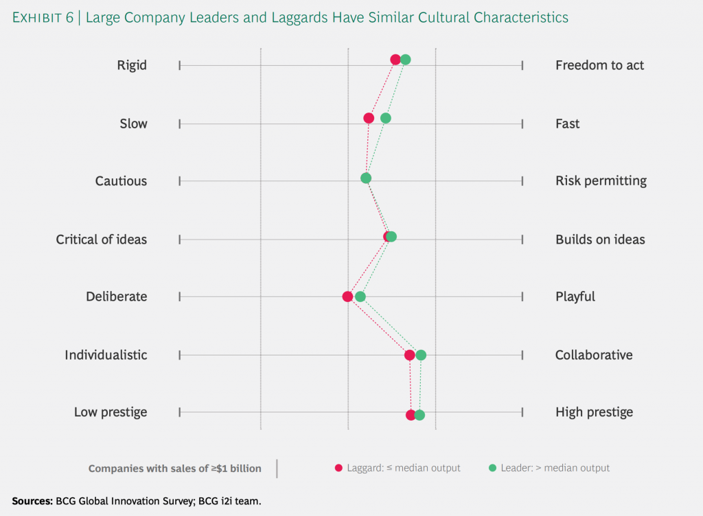 Chart showing cultural traits at innovation leaders and laggards