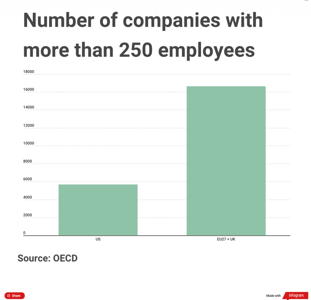 Why do European companies buy so few startups? Sifted