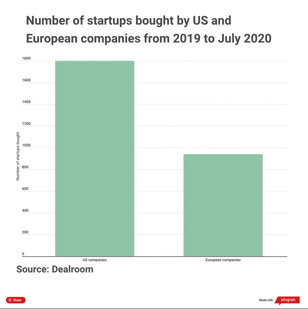Chart showing the number of startups bought by US vs European companies