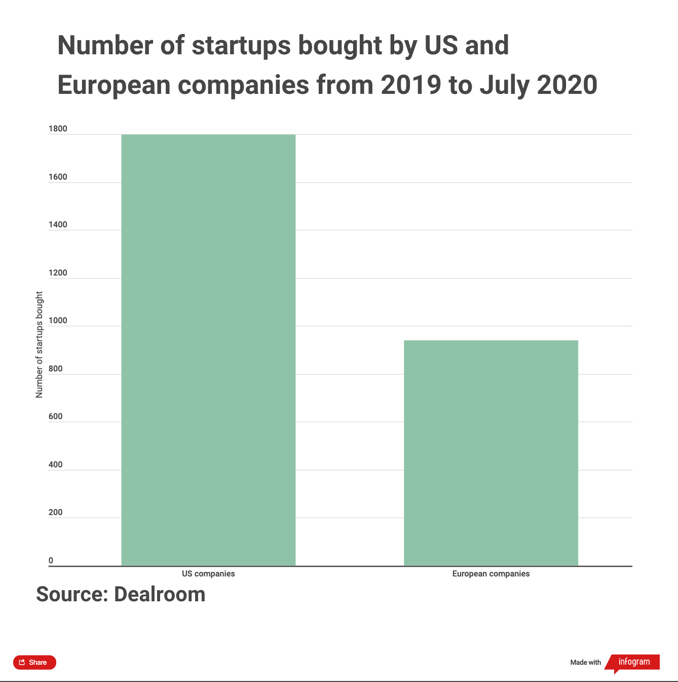 Why Do European Companies Buy So Few Startups? | Sifted