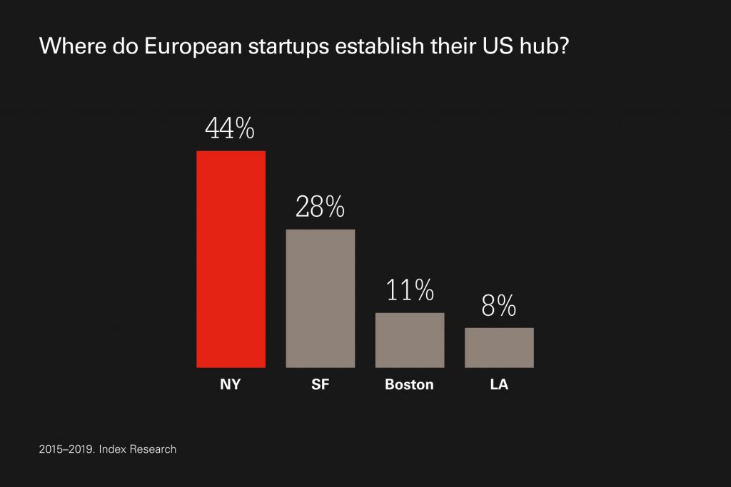 This Is How European Startups Are Making It In The US | Sifted