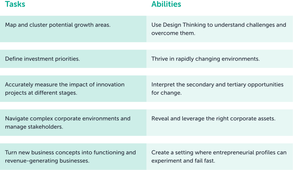 List of requirements for corporate innovation leader