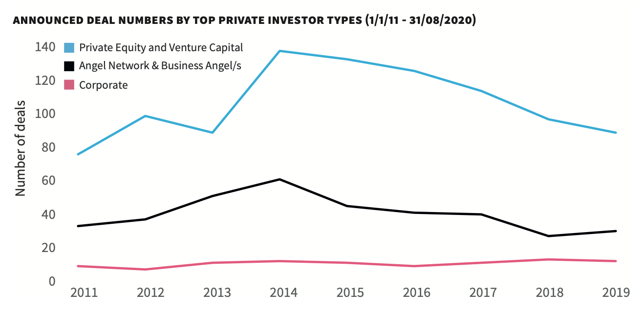 Top UK scaleup investors in 2020