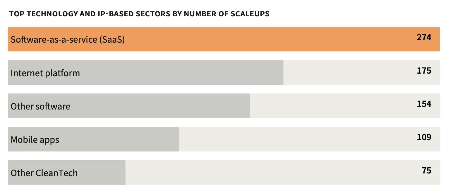 Top tech sector scaleups UK 