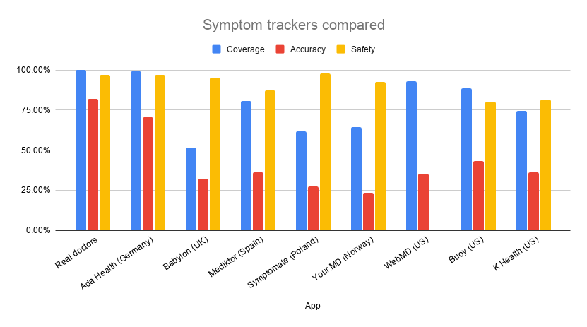 New Symptom Tracker Comparison Puts Ada Ahead Of Competitors Sifted