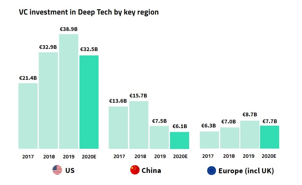 European deeptech vs. China US