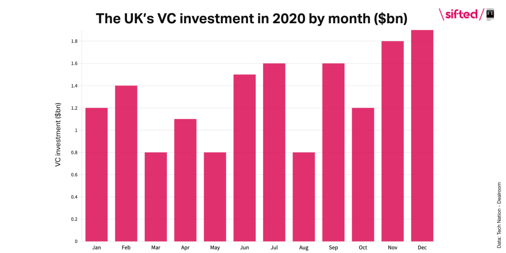 The UK Saw Record Levels Of Tech Investment In 2020 | Sifted