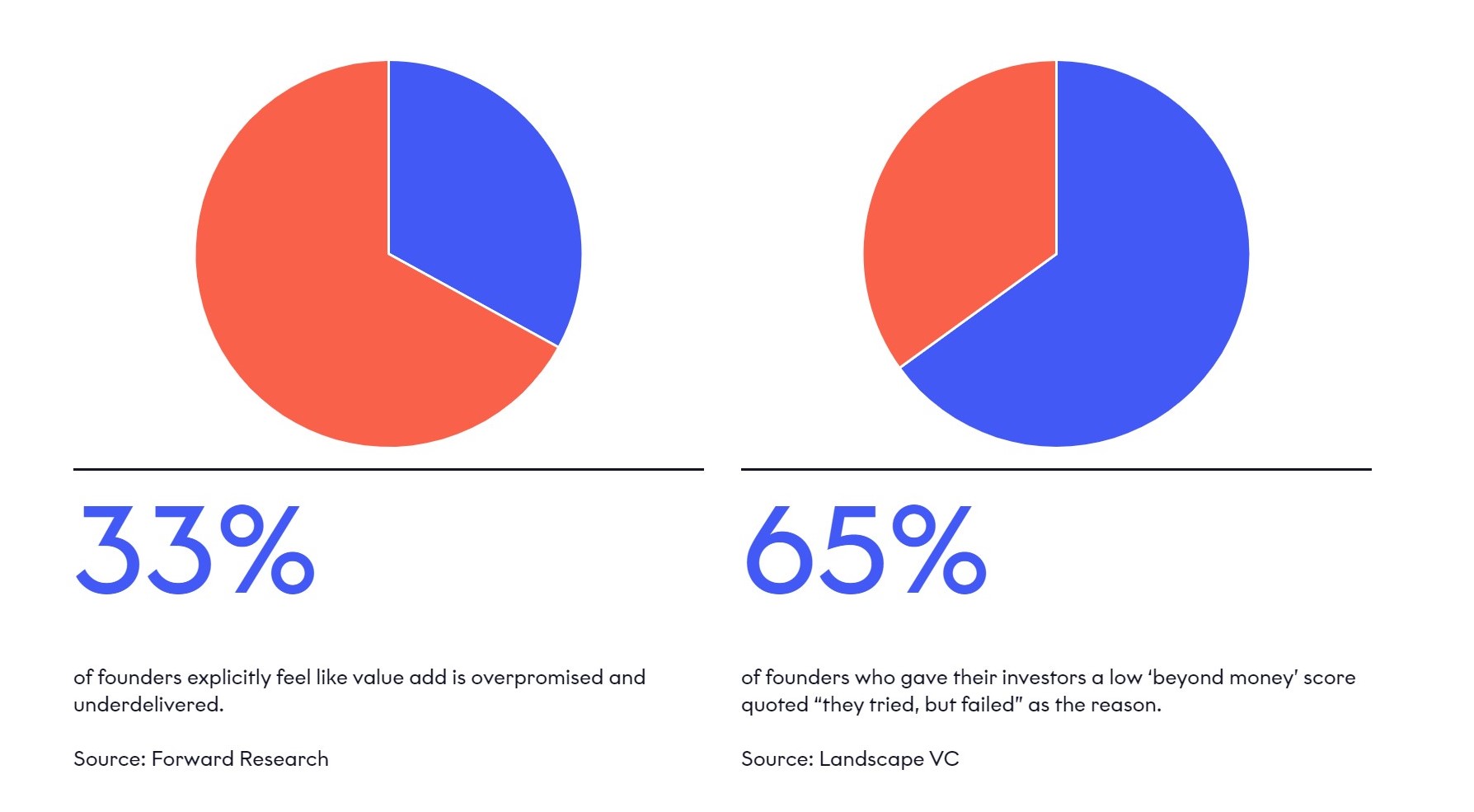 Vcs Don T Add As Much Value As They Think Say Founders Sifted