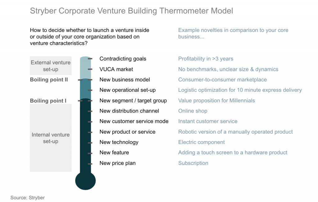 Stryber chart on corporate venture building