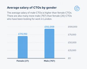 How much do startup CTOs in the UK get paid? | Sifted