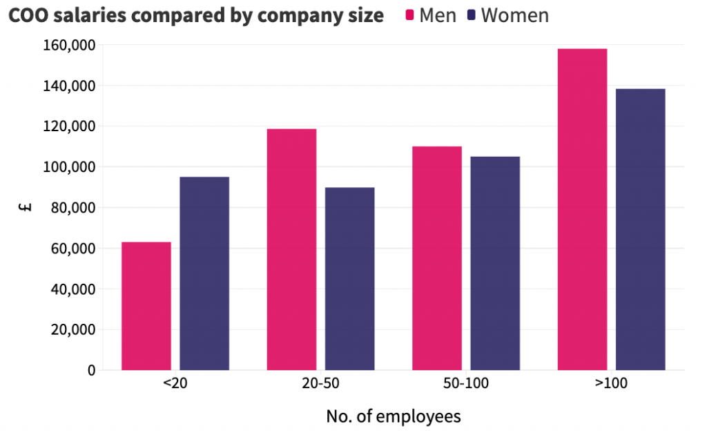 how-much-do-startup-coos-in-the-uk-get-paid-sifted