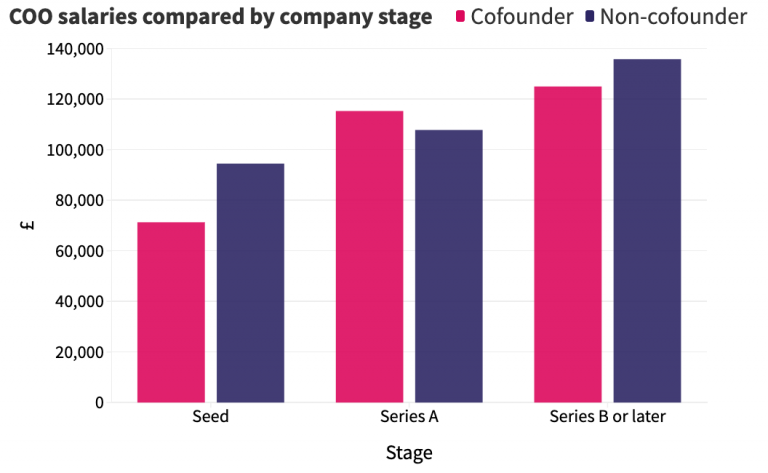 how-much-do-startup-coos-in-the-uk-get-paid-sifted