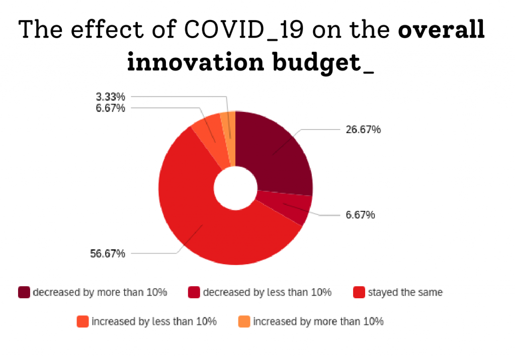 Chart showing the effect of the pandemic on overall innovation budgets