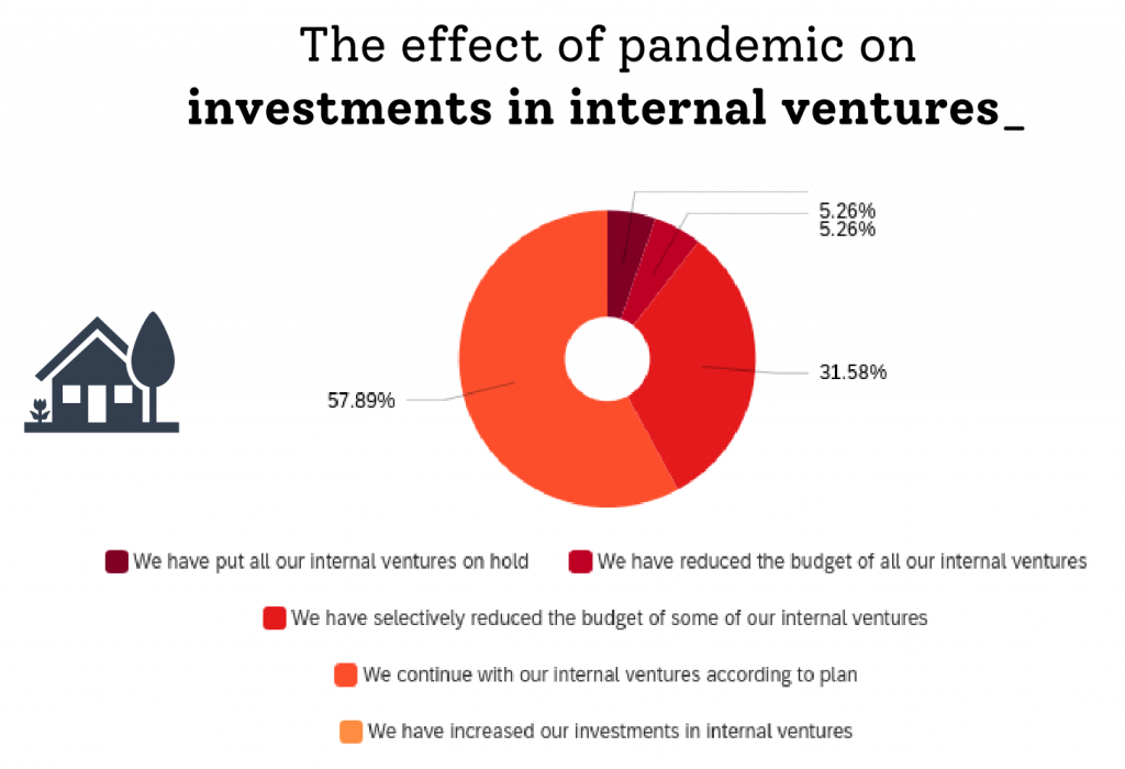 Chart showing the effect of the pandemic on internal innovation