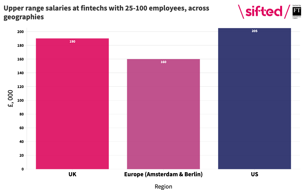 How much do fintech execs get paid? Dive into the salary data Sifted