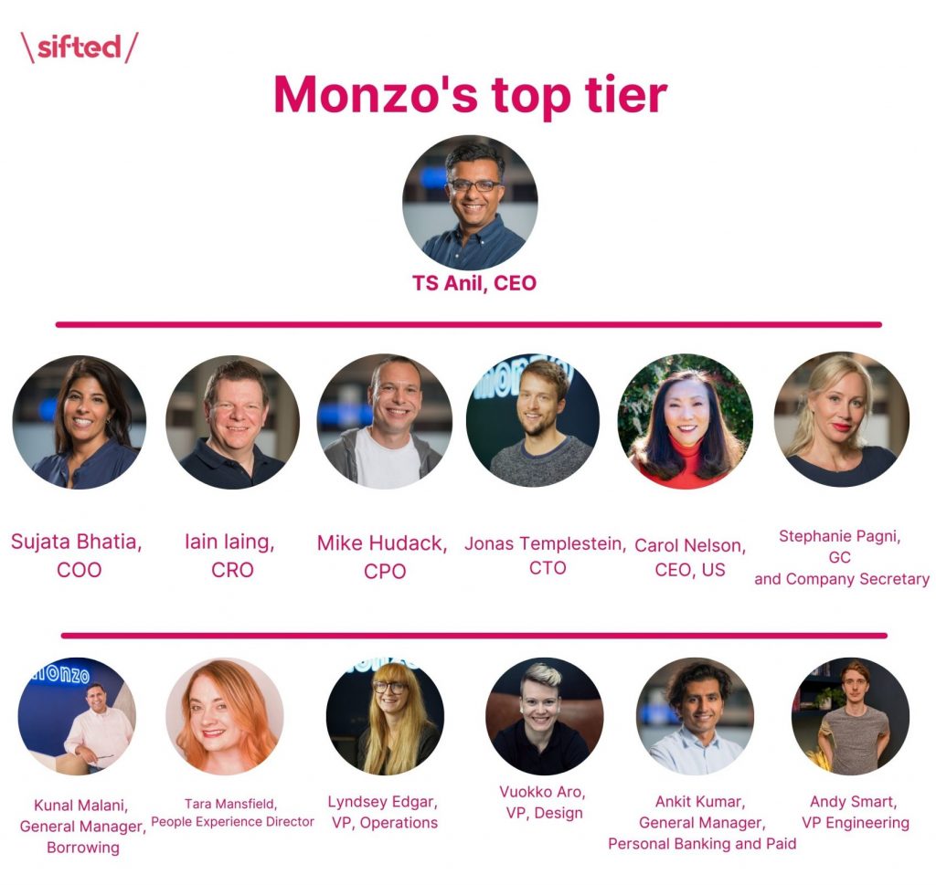 Monzo leadership hierarchy chart