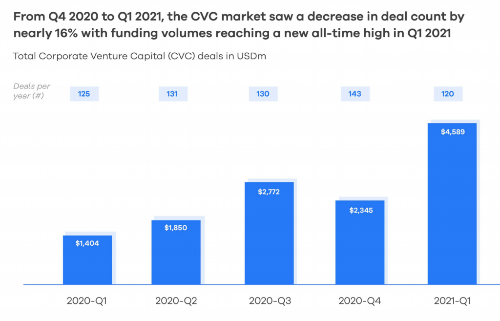 Chart showing CVC funding amounts 