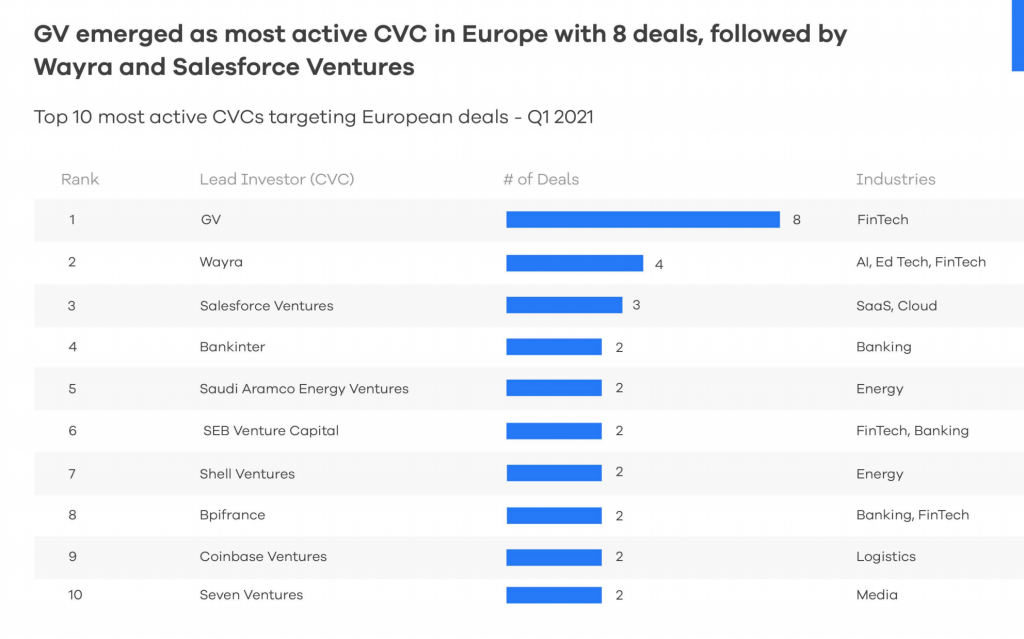 Chart showing most active CVC investor