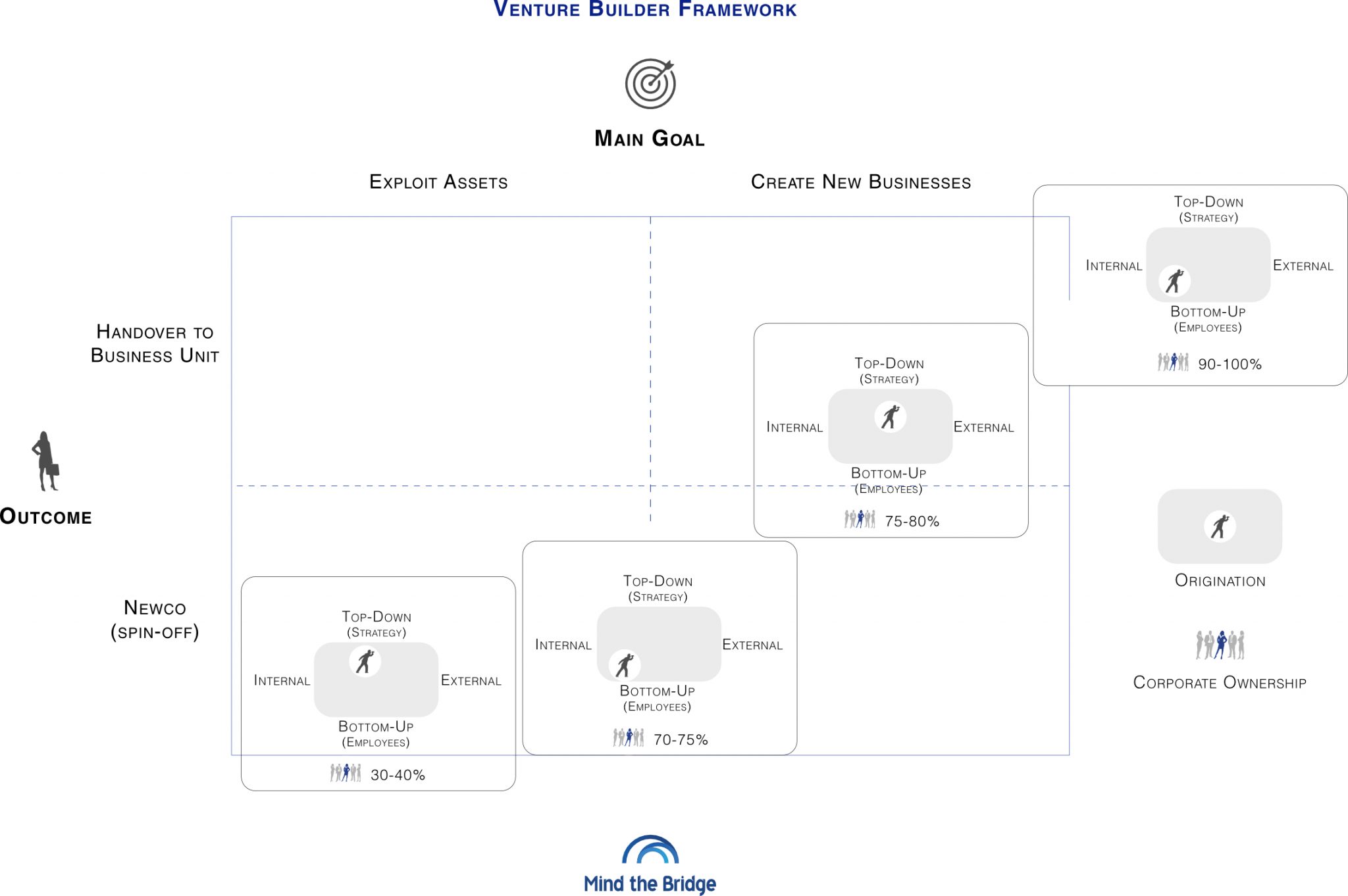 four-questions-to-ask-when-setting-up-a-venture-builder-sifted