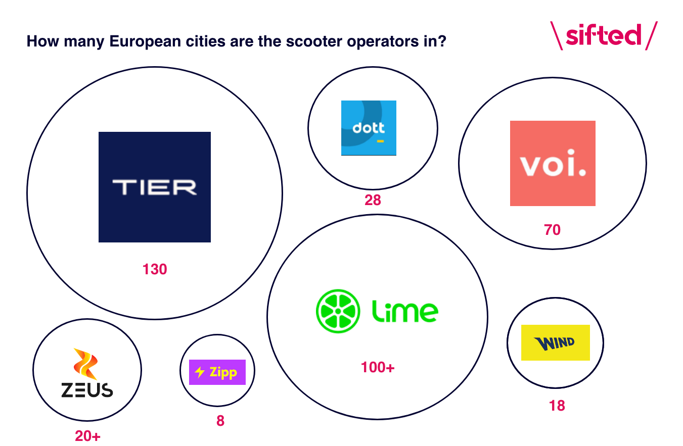 Which European cities are the scooter operators in?