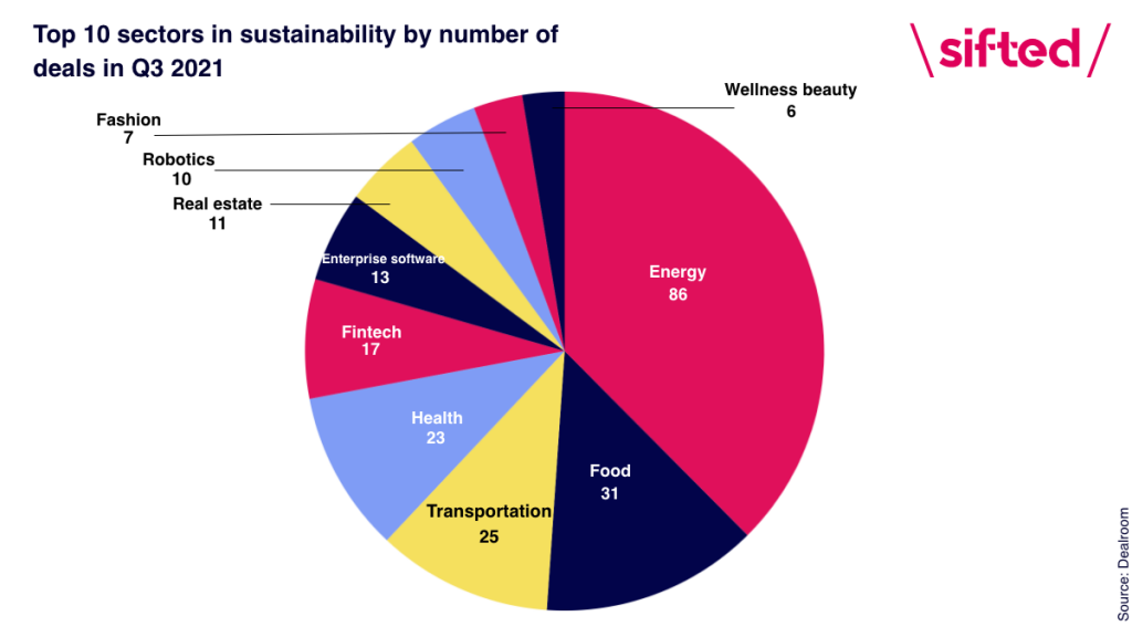 The hottest sustainability investments in Q3 2021 Sifted