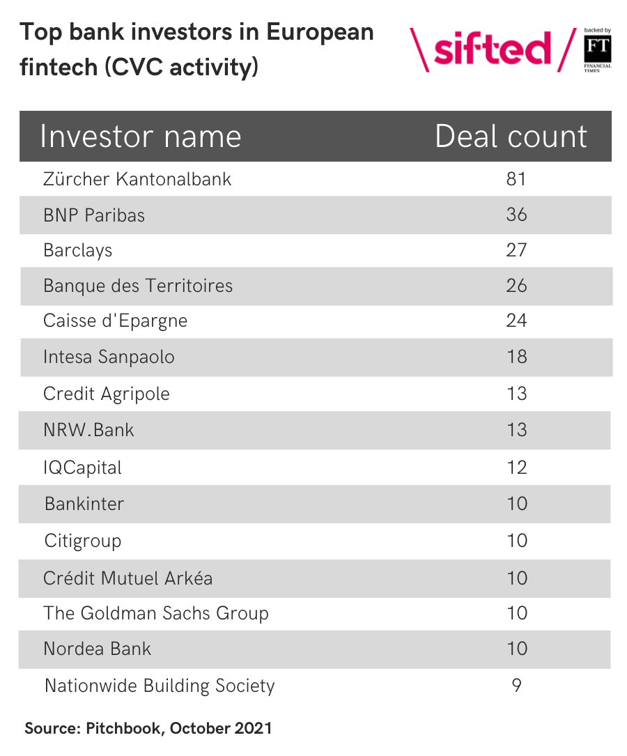 Banks made record investment in European fintech last year Sifted