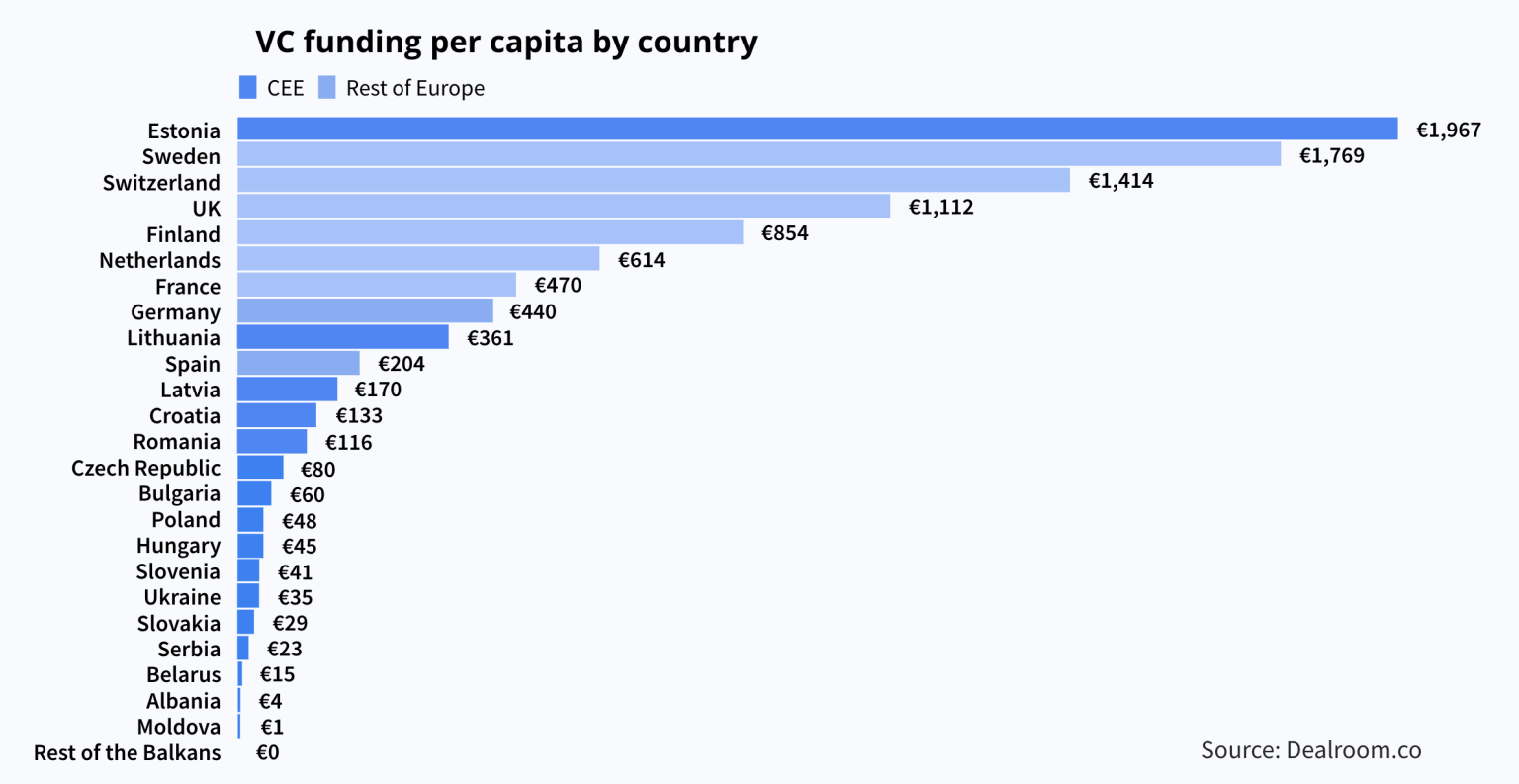 Venture capital funding per capita by country : r/europe