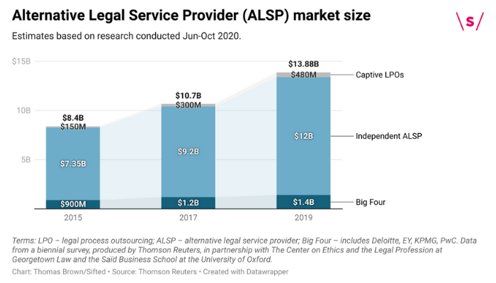 Chart showing growth of alternative legal service providers