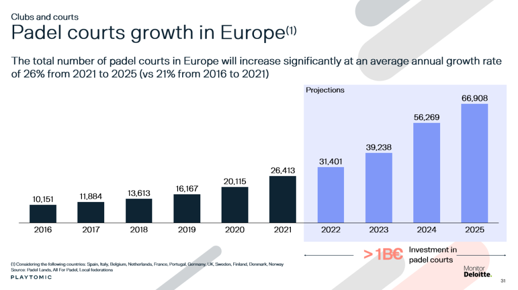 Pickleball and padel have helped Playtomic raise €56m | Sifted