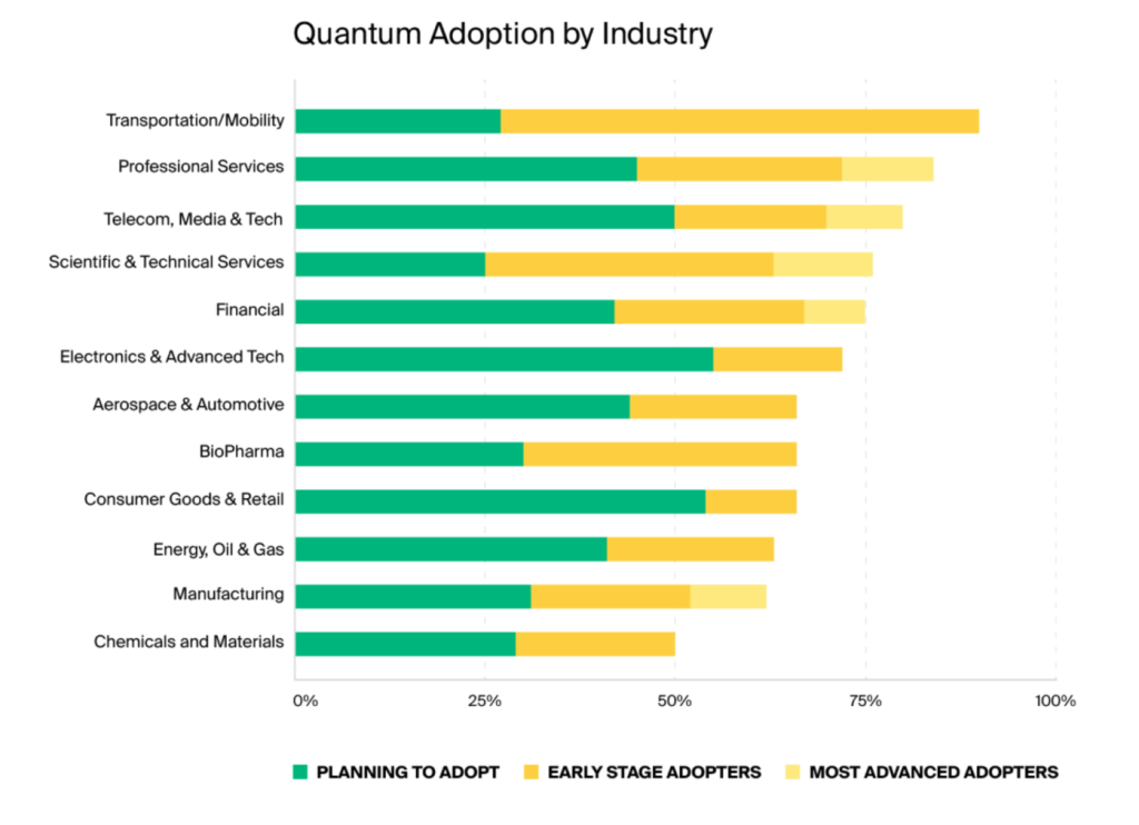 Quantum computing adoption by sector