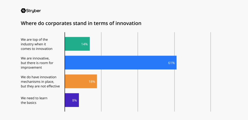 Stryber chart — innovation status