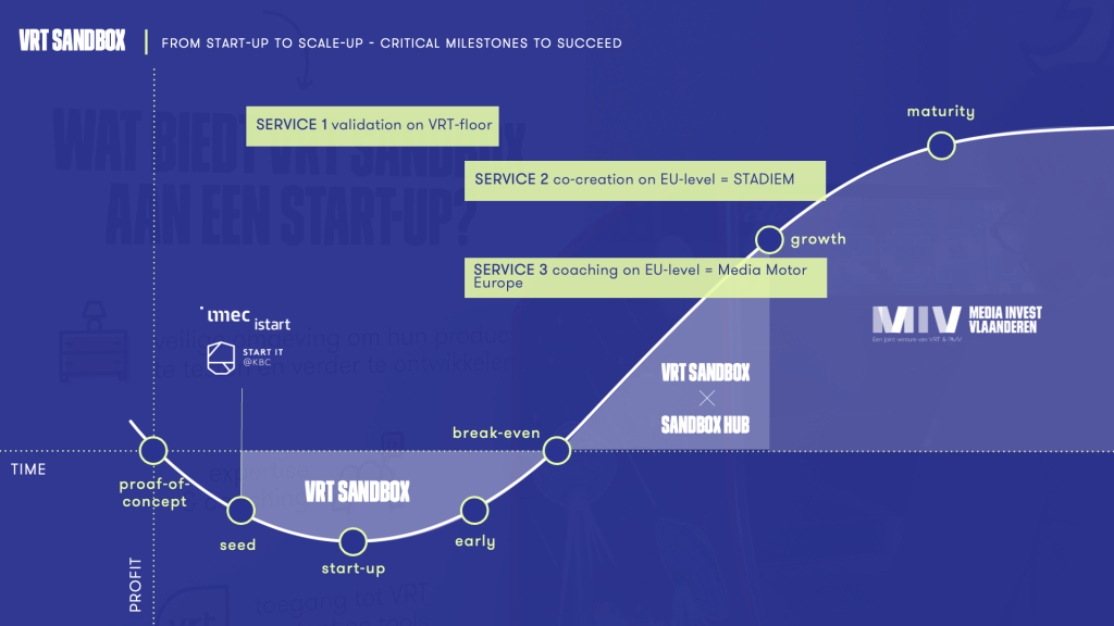 A graph showing the expected life cycle of startups working with VRT Sandbox