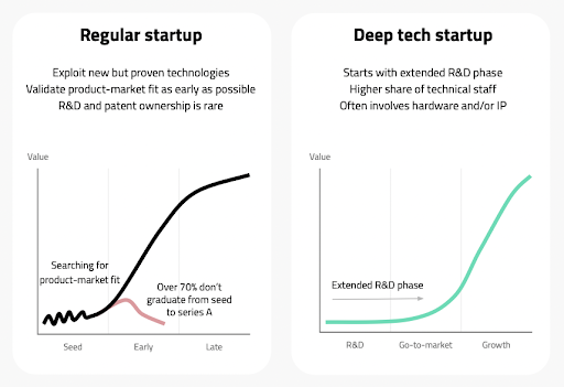 Graph showing the difference in growth between regular and deeptech startups
