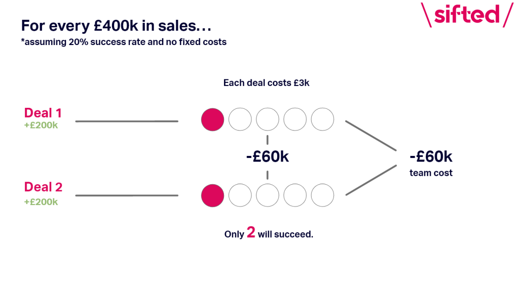 How much each deal needs to make and how much it costs to create the opportunity