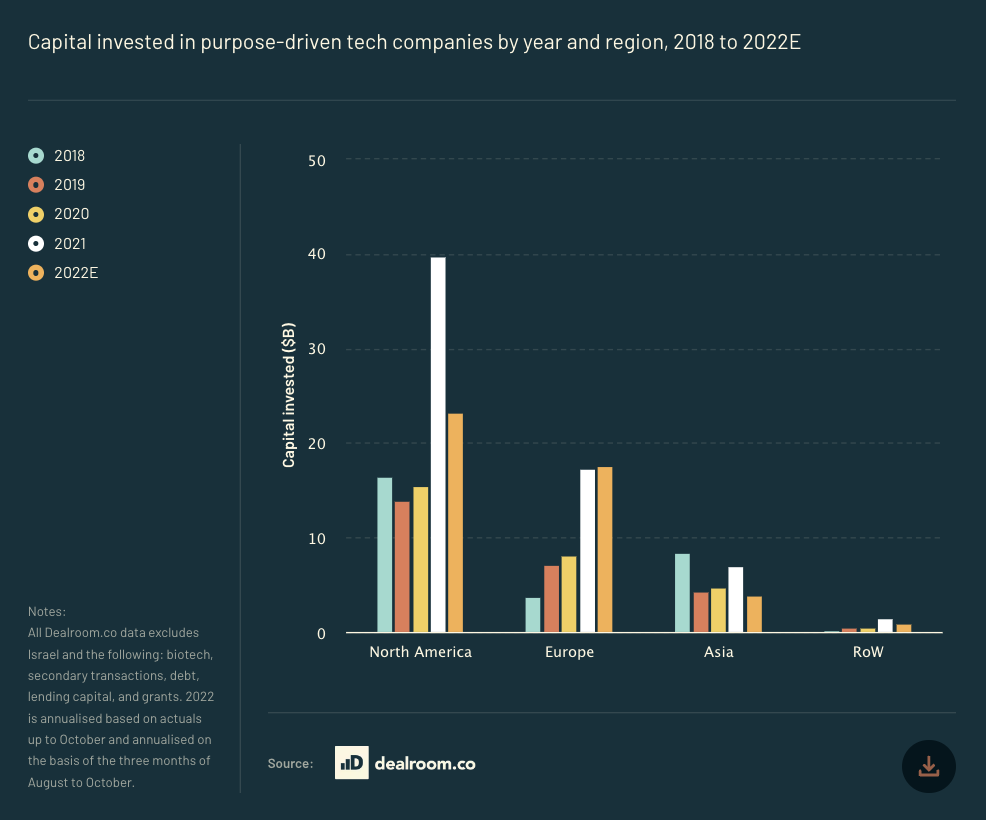 A bar chart from Atomico's State of European Tech report showing the amount of capital ($bn) invested in purpose-driven tech companies by year and region (North America, Europe, Asia and Rest of World), between 2018 and 2022 year to date. 