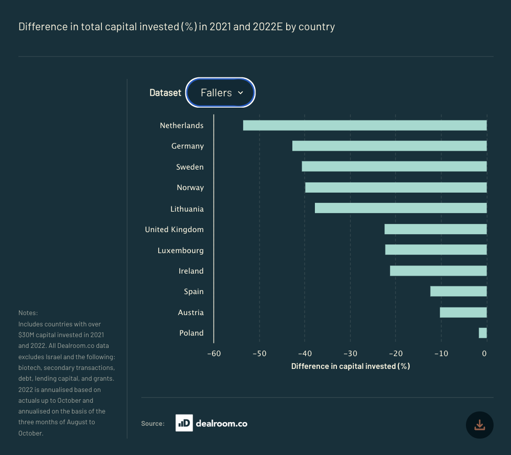 A horizontal bar chart from Atomico's State of European tech report 2022 showing the difference in total capital invested (%) in 2021 and 2022 for various countries. The Netherlands has seen the biggest drop off in funding, with a 50% difference in the capital invested so far this year, compared to 2021. 