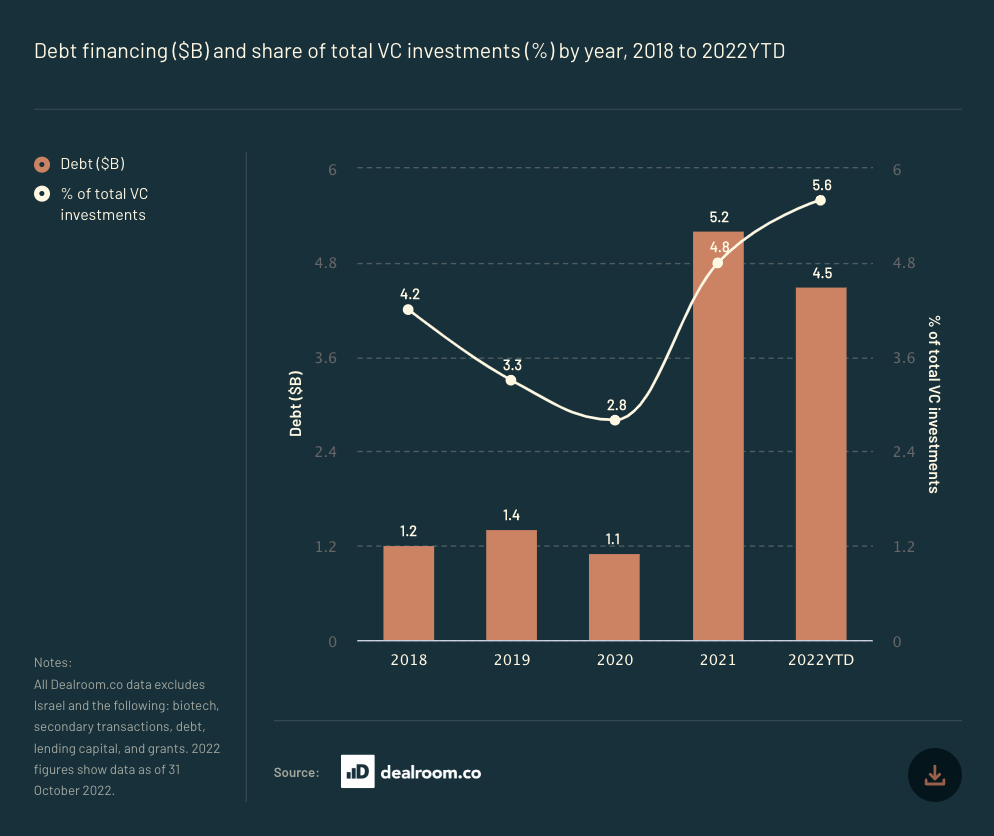 A bar and line chart showing debt financing ($bn) and the share of total VC investments (%) by year, between 2018 and 2022. It shows that debt financing is on the rise. 