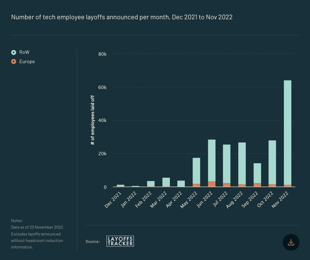 A bar chart showing the number of tech employee layoffs announced per month from December 2021 to November 2022. There is a stark rise in the number of layoffs in November. 