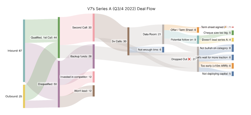 Un diagramme Sankey montrant le pipeline de workflow de V7 